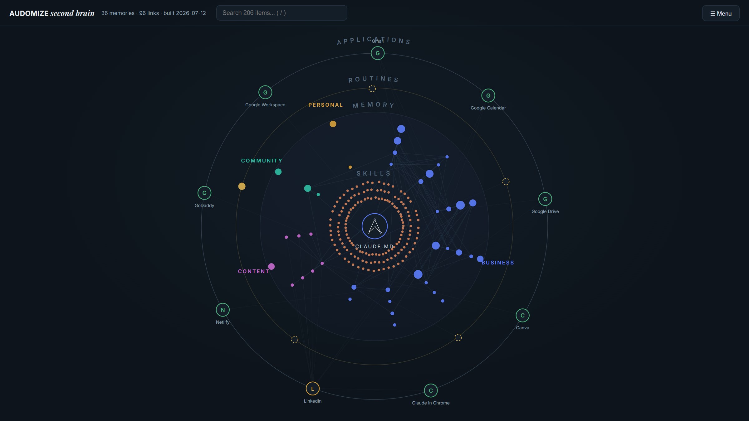The Audomize Agent OS knowledge graph with the company constitution at the centre, ringed by skills, memory, routines and connected applications